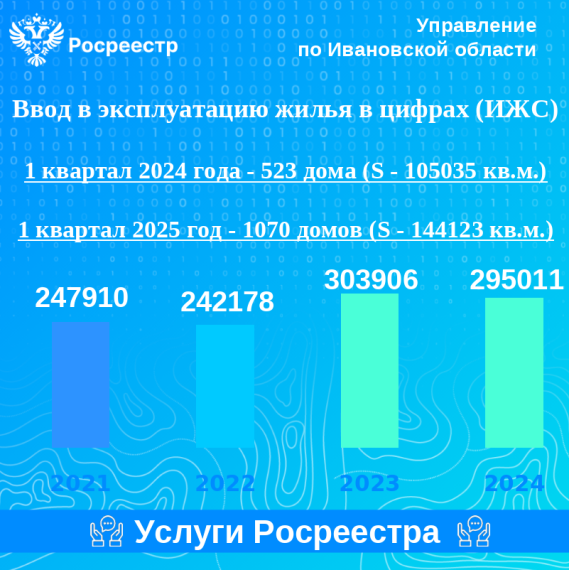 Ввод в эксплуатацию жилья в цифрах (ИЖС). Ввод в эксплуатацию жилья в цифрах (ИЖС).